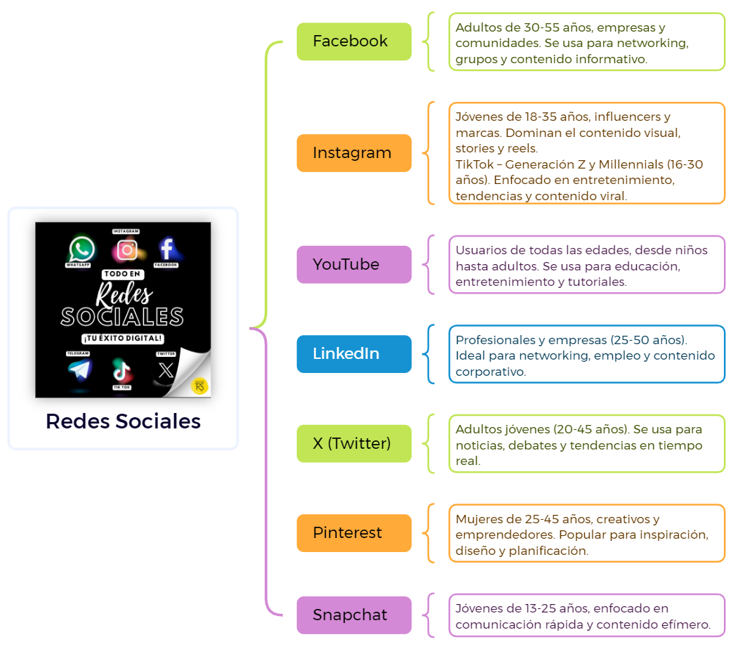 Mapa mental con imagen de todo en redes sociales y relación de cada red social como Facebook Instagram YouTube LinkedIn x Twitter Pinterest Snapchat y la clasificación según edad y genero