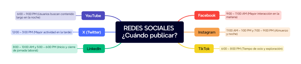 Mapa mental con el tema central: Redes Sociales ¿Cuándo publicar? Y de alli salen 6 subtemas con las principales redes sociales y el horario para publicar mas idóneo