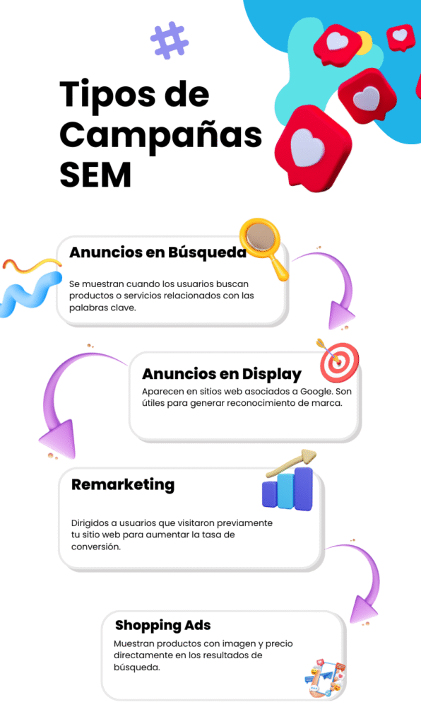 Infografóa con los tipos de campañas sem, explica los anuncios de búsqueda, en display, remarketing y shopping ads